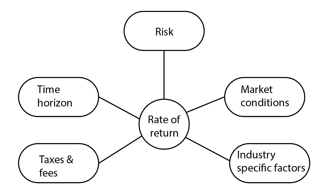 rate of return это